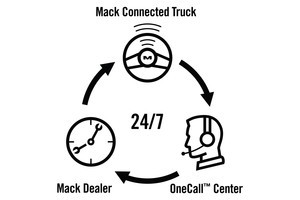 Mack Truck’s new GuardDog Connect is a fully integrated telematics solution that enables quick diagnosis of issues, proactive scheduling for repairs and confirmation that needed parts are in stock.